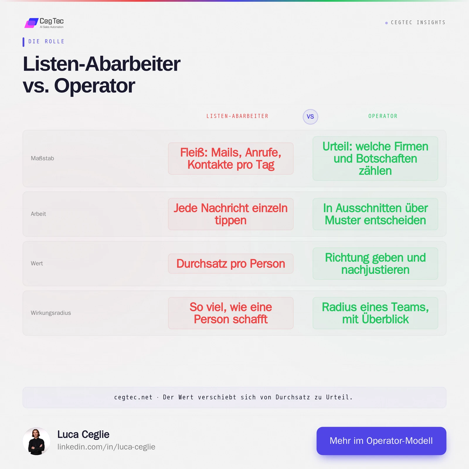 Working lists vs. operating: value shifts from throughput to judgement