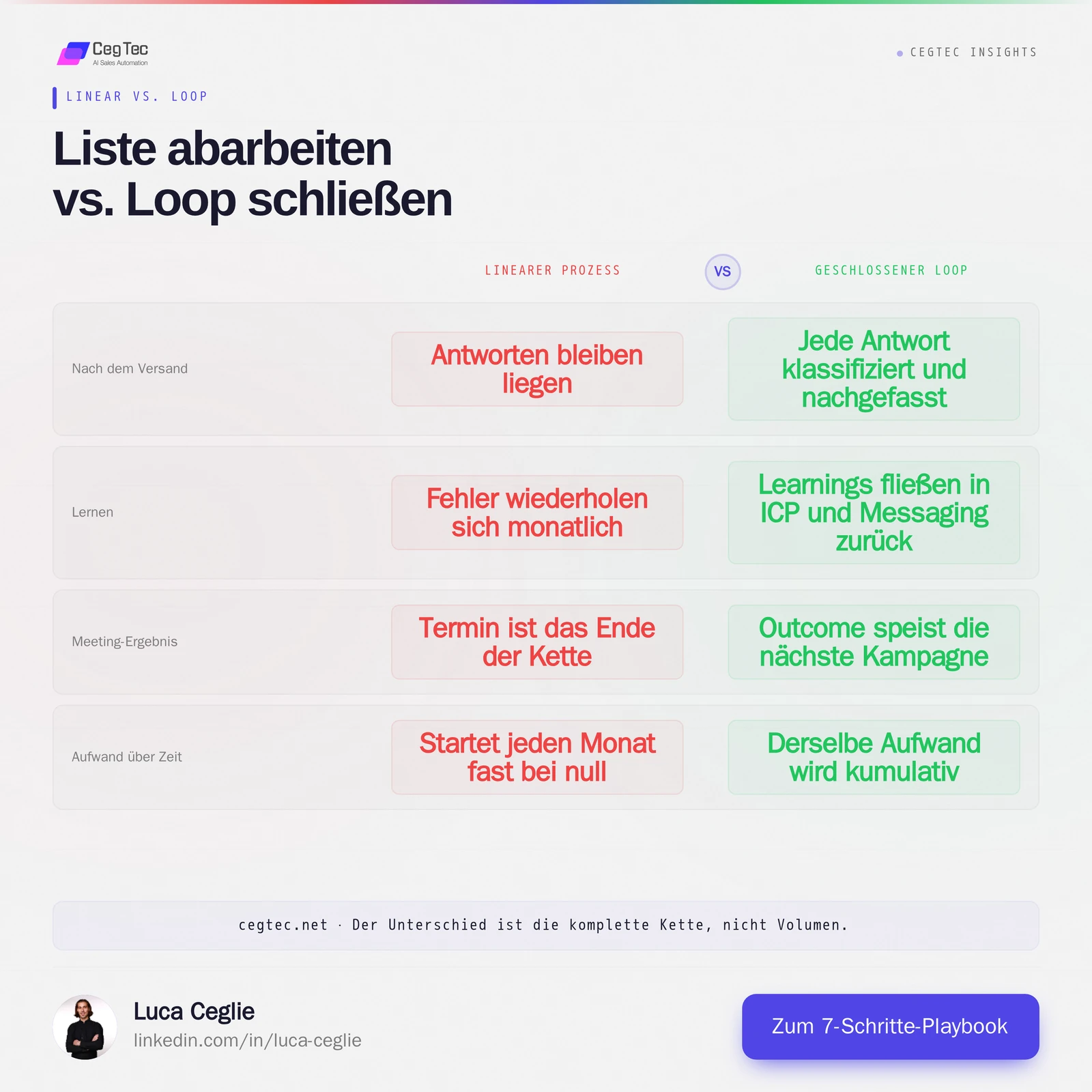 Working a list vs. closing the loop: linear process against closed loop