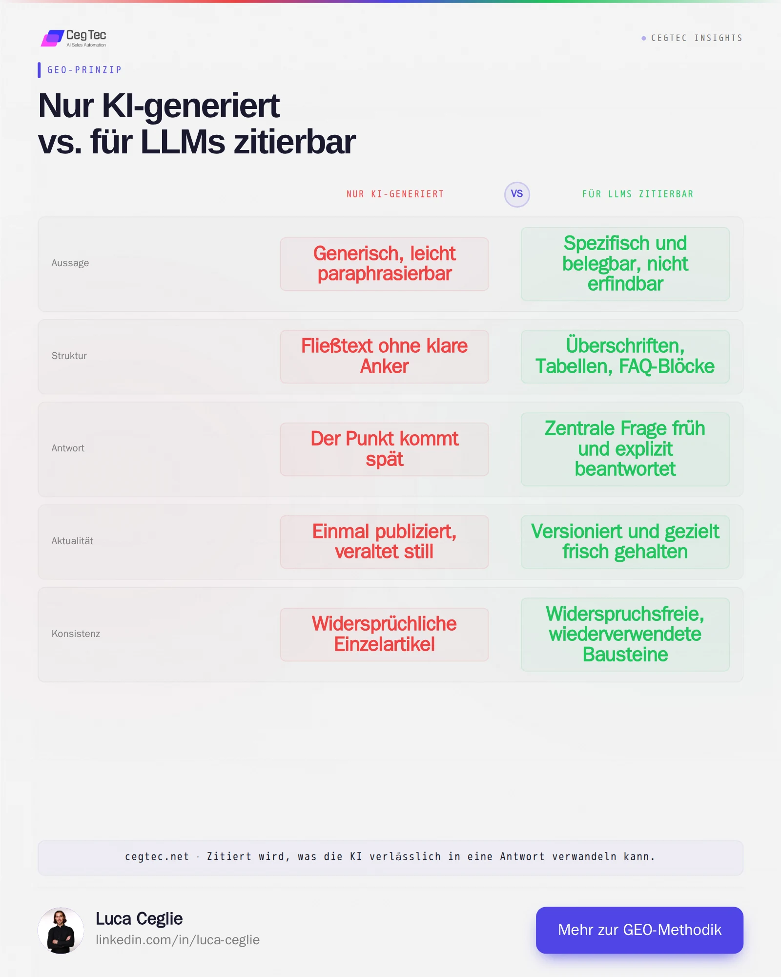 Merely AI-generated text vs. a block citable by language models: specific, structured, versioned, consistent