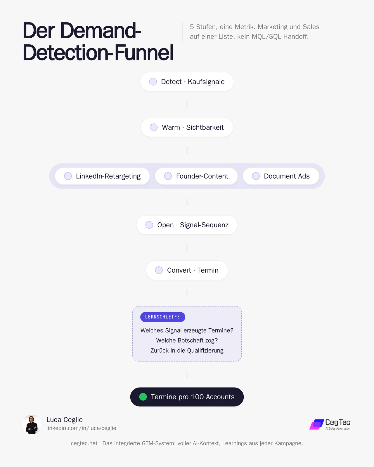 The 5-stage funnel: detect, warm, open, convert, learn — one metric