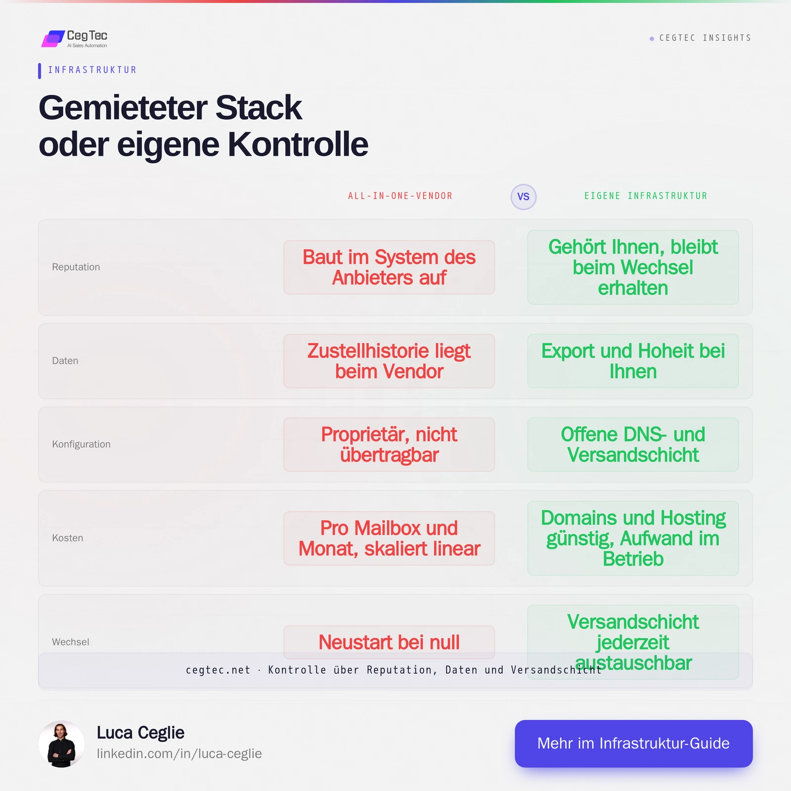 Vergleich: gemieteter All-in-One-Vendor gegen eigene Infrastruktur entlang Reputation, Daten, Konfiguration, Kosten und Wechsel