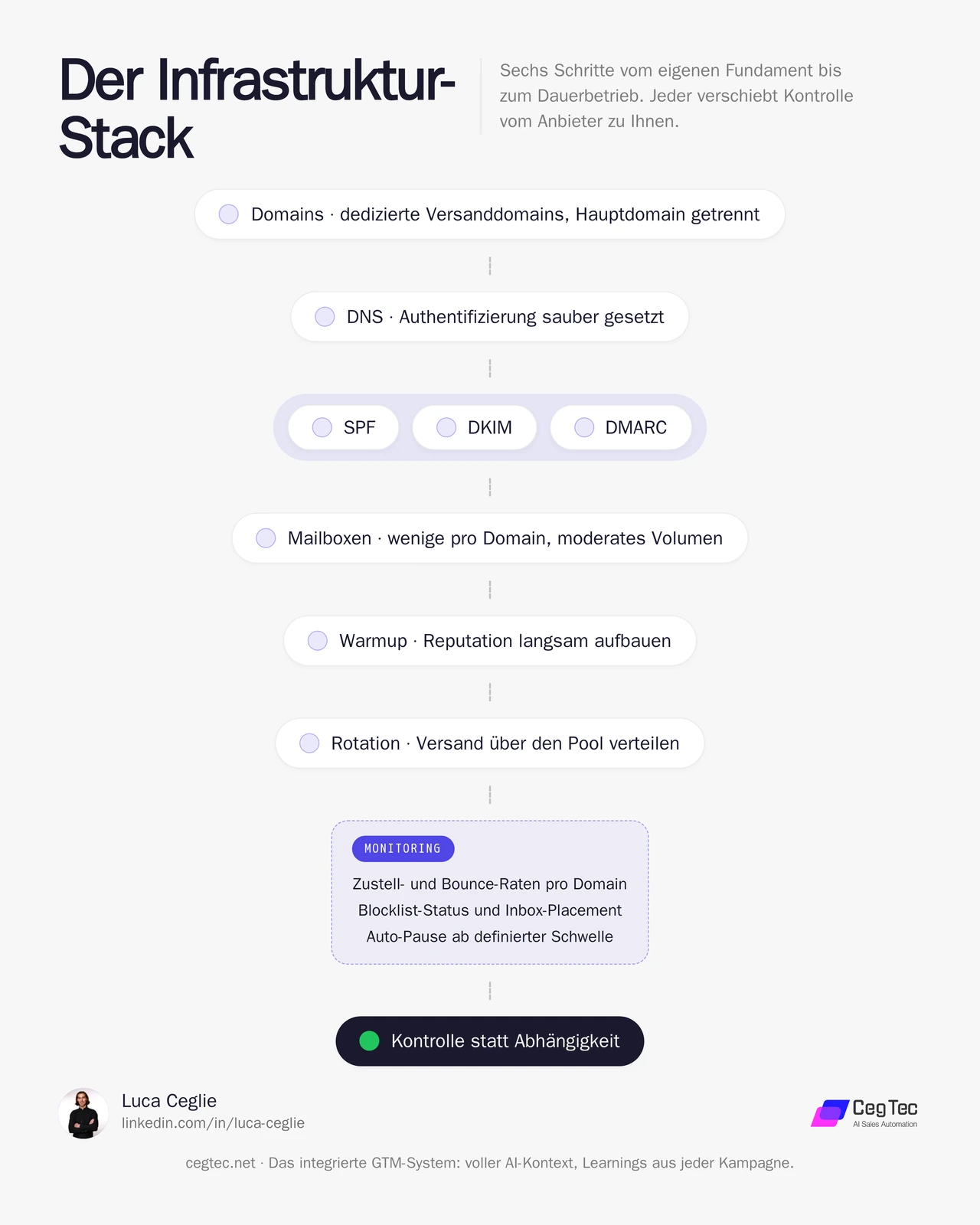 Prozess-Flow: der Infrastruktur-Stack von dedizierten Domains ueber SPF, DKIM und DMARC, Mailboxen, Warmup und Rotation bis zum laufenden Monitoring