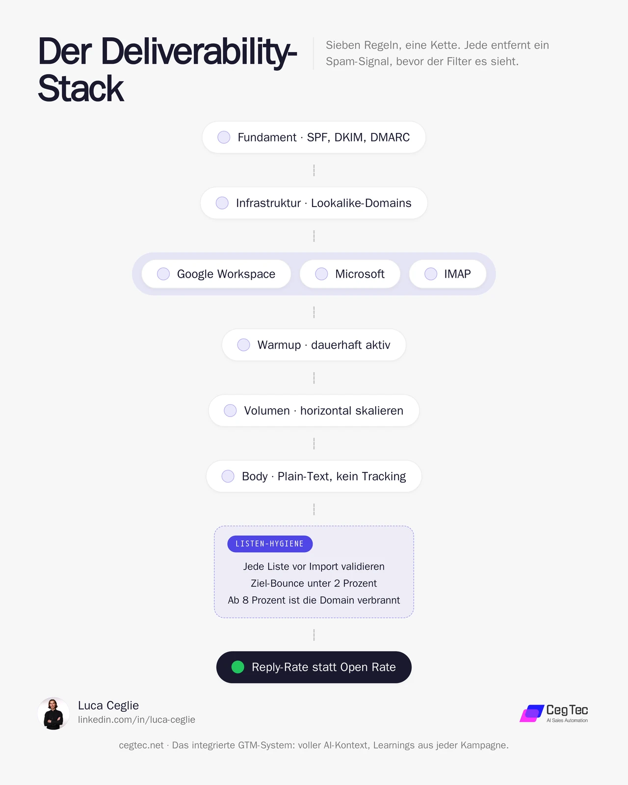 Der Deliverability-Stack: sieben Regeln als Kette von SPF, DKIM, DMARC über Domains, Provider-Mix, Warmup, Volumen und Body bis zur Listen-Hygiene und Reply-Rate