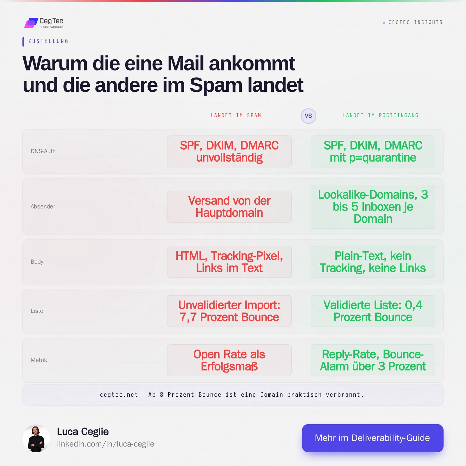 Vergleich: dieselbe Mail landet im Spam oder im Posteingang, je nach DNS-Auth, Absender, Body, Listen-Validierung und Metrik
