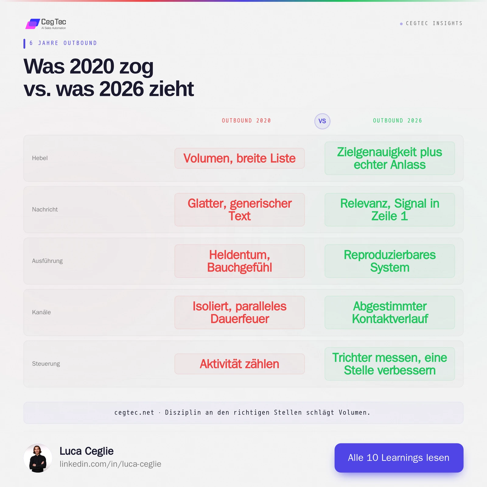 Outbound 2020 vs. 2026 im Vergleich: Volumen gegen Zielgenauigkeit, Heldentum gegen System, Aktivität gegen Messung