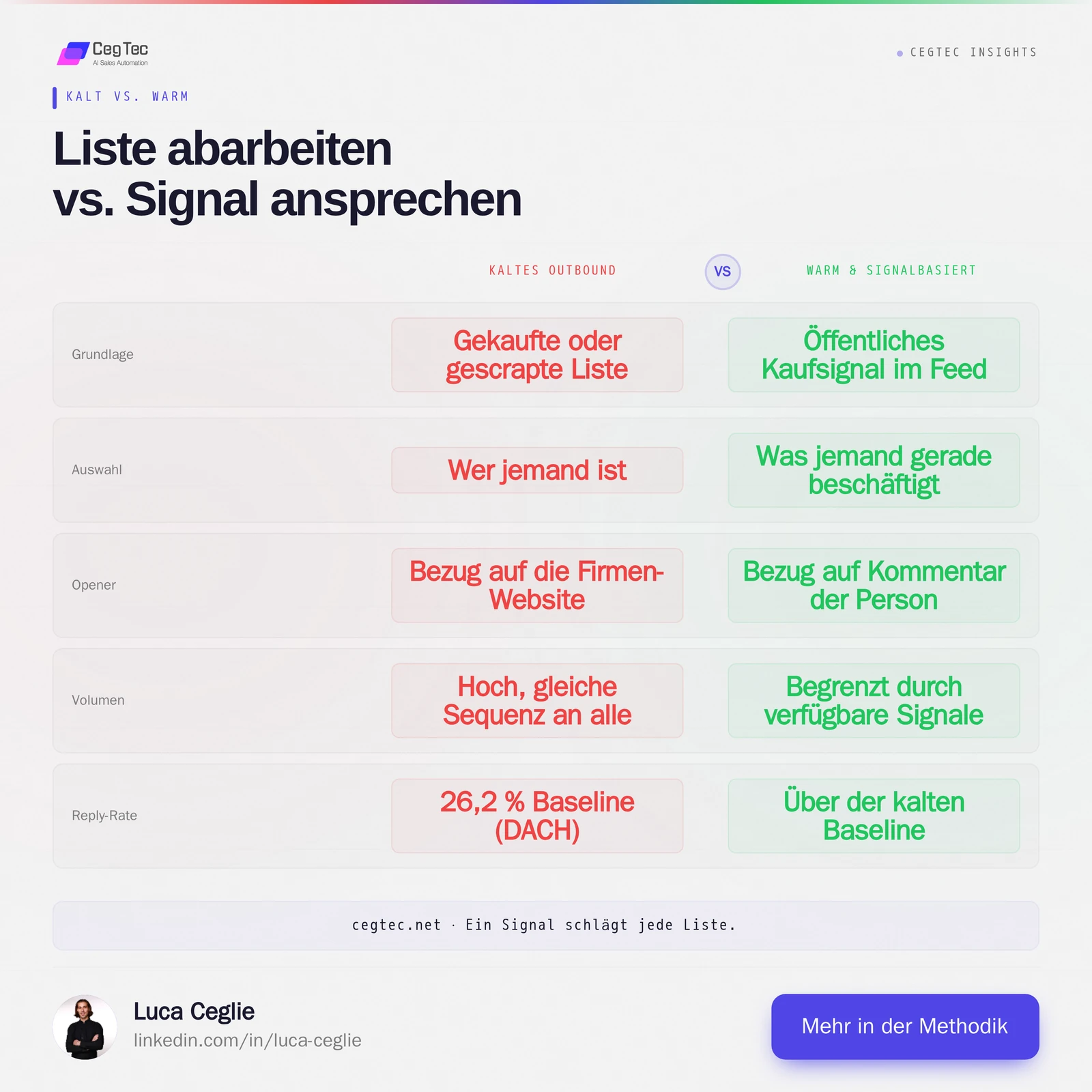 Cold outbound vs. warm, signal-based outreach in direct comparison