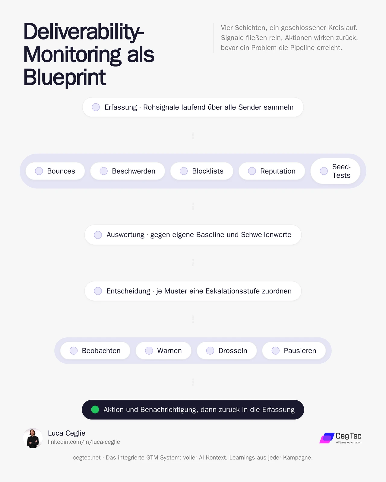 Blueprint eines Deliverability-Monitorings: Erfassung der Rohsignale, Auswertung gegen Baseline, Entscheidung mit den Eskalationsstufen Beobachten, Warnen, Drosseln, Pausieren, dann Aktion und Rückfluss in die Erfassung