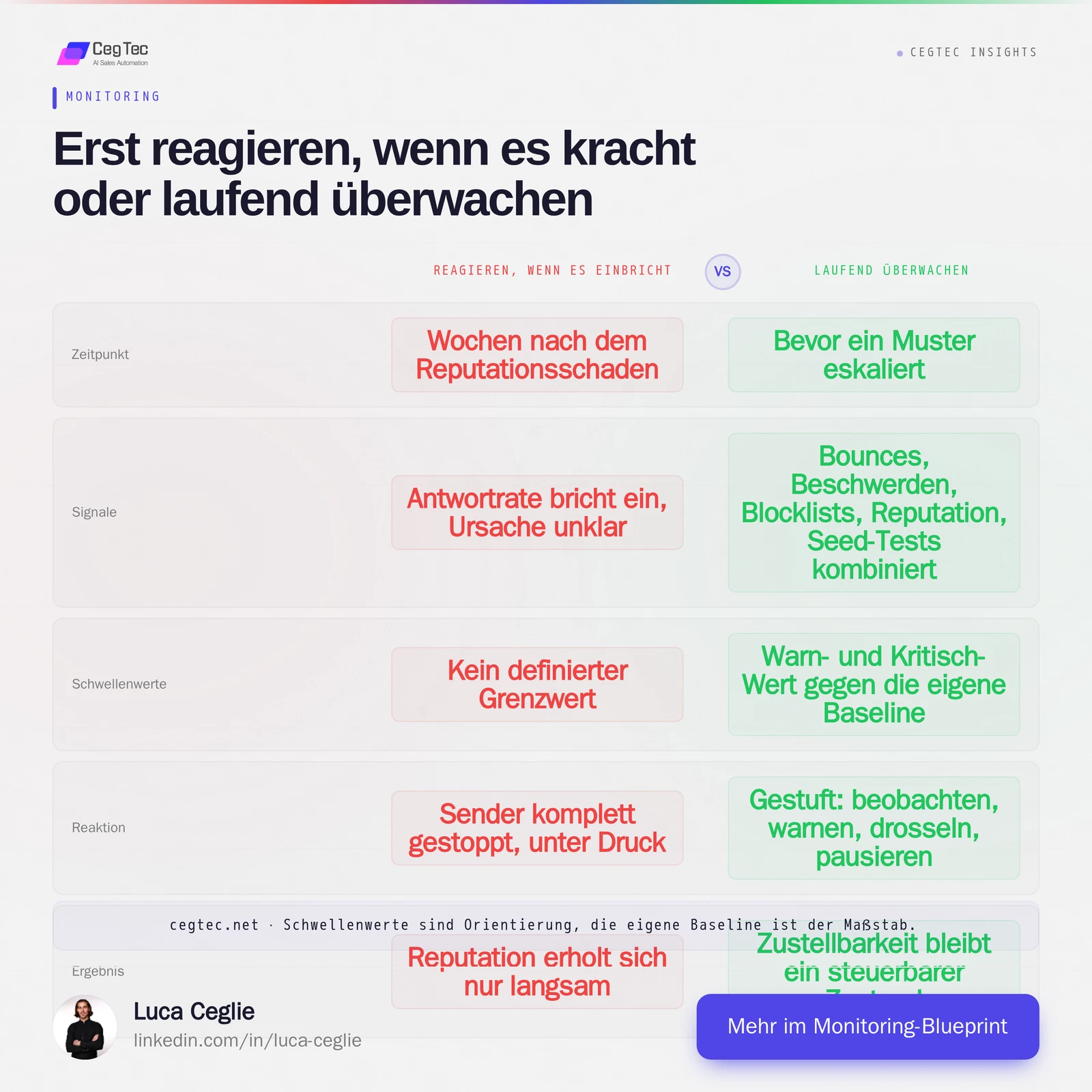 Vergleich: erst reagieren, wenn die Zustellbarkeit einbricht, gegen laufendes Überwachen, aufgeschlüsselt nach Zeitpunkt, Signalen, Schwellenwerten, Reaktion und Ergebnis