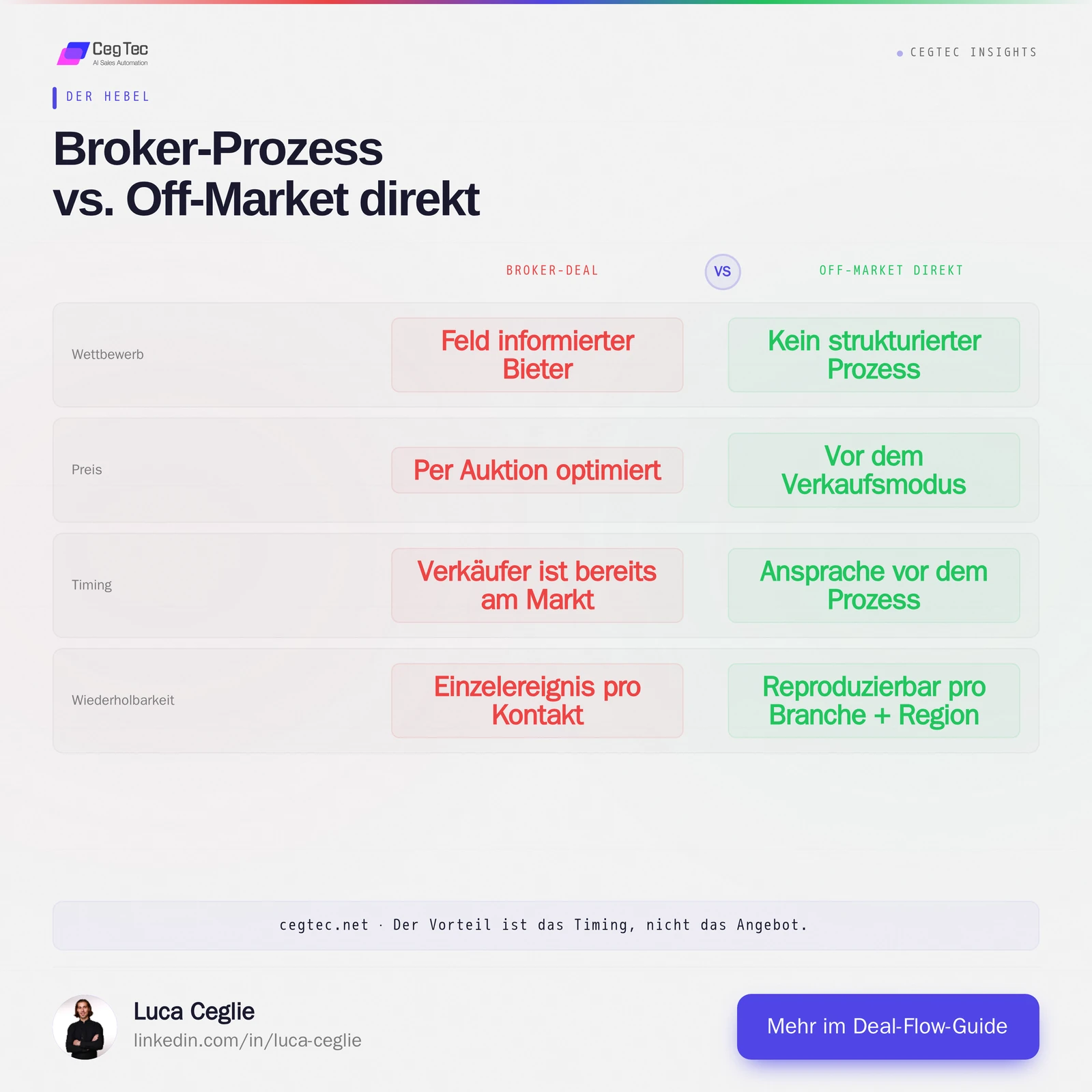 Broker process vs. off-market direct: competition, price, timing and repeatability compared