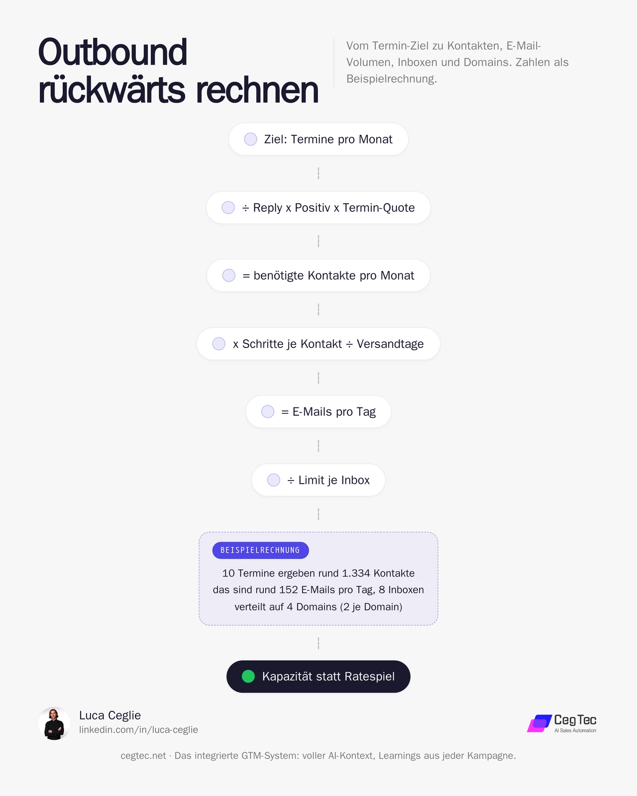 Outbound rückwärts rechnen: vom Termin-Ziel über Umwandlungsraten zu Kontakten, E-Mails pro Tag, Inboxen und Domains als Beispielrechnung