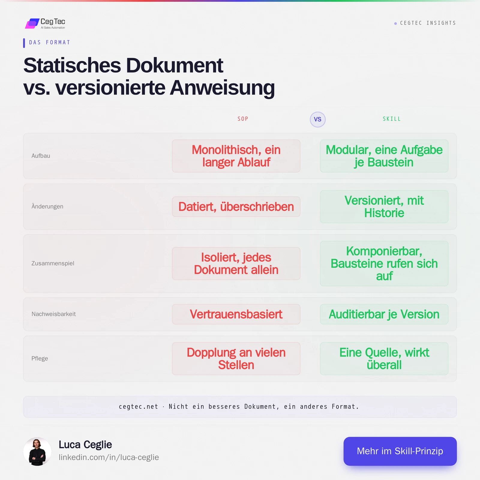 Vergleich SOP gegen Skill: statisches, monolithisches, datiertes Dokument gegen modularen, versionierten, komponierbaren und auditierbaren Baustein