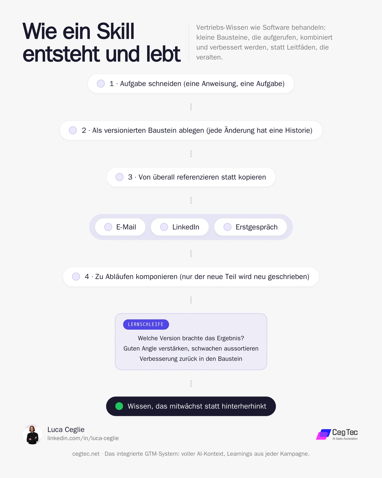 Wie ein Skill entsteht und lebt: Aufgabe schneiden, als versionierten Baustein ablegen, von E-Mail, LinkedIn und Erstgespräch referenzieren, zu Abläufen komponieren, mit Lernschleife zurück in den Baustein