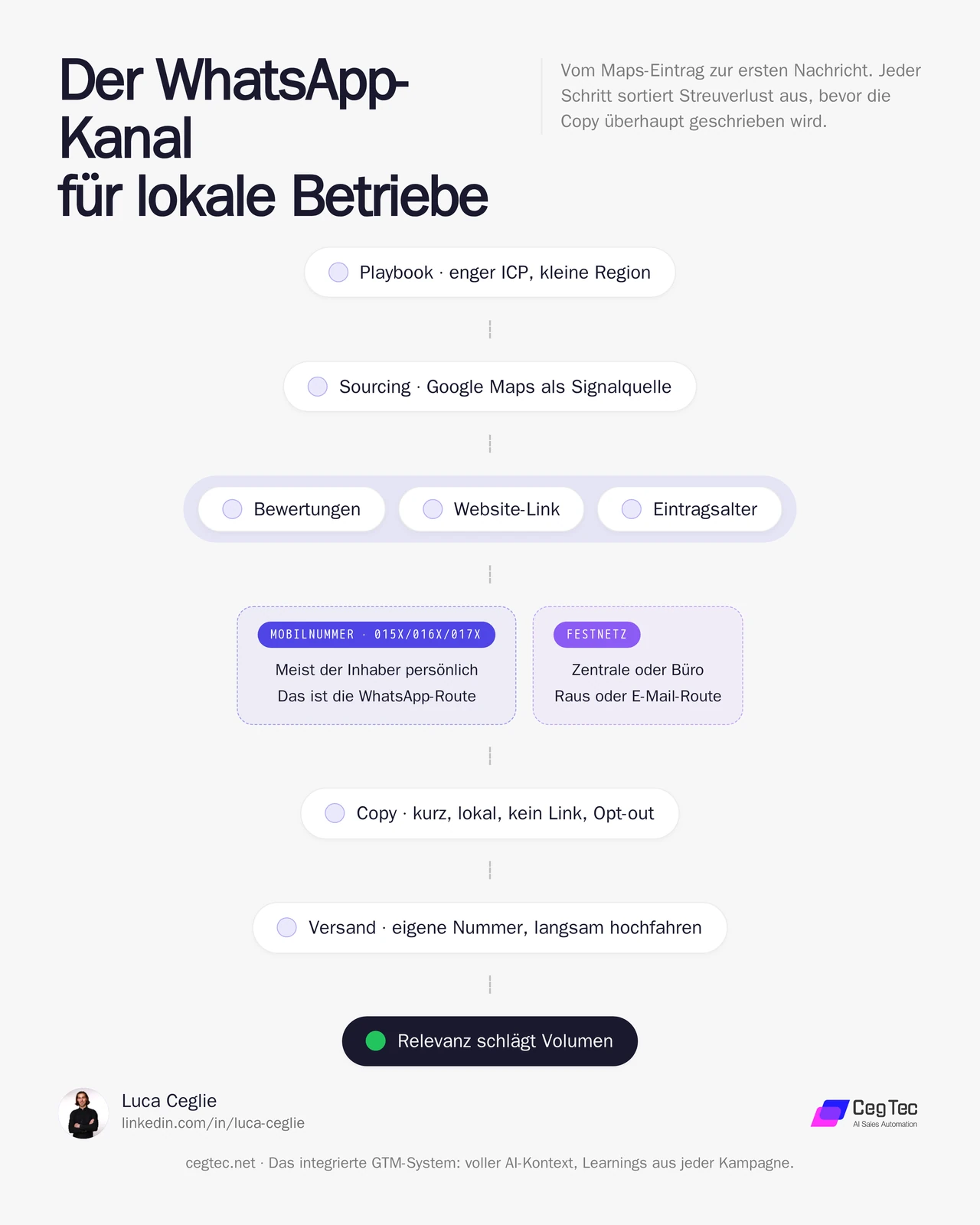 Prozess-Kette für WhatsApp-Outreach: vom Playbook über Google-Maps-Sourcing und den Mobilnummern-Filter zu Copy und Versand