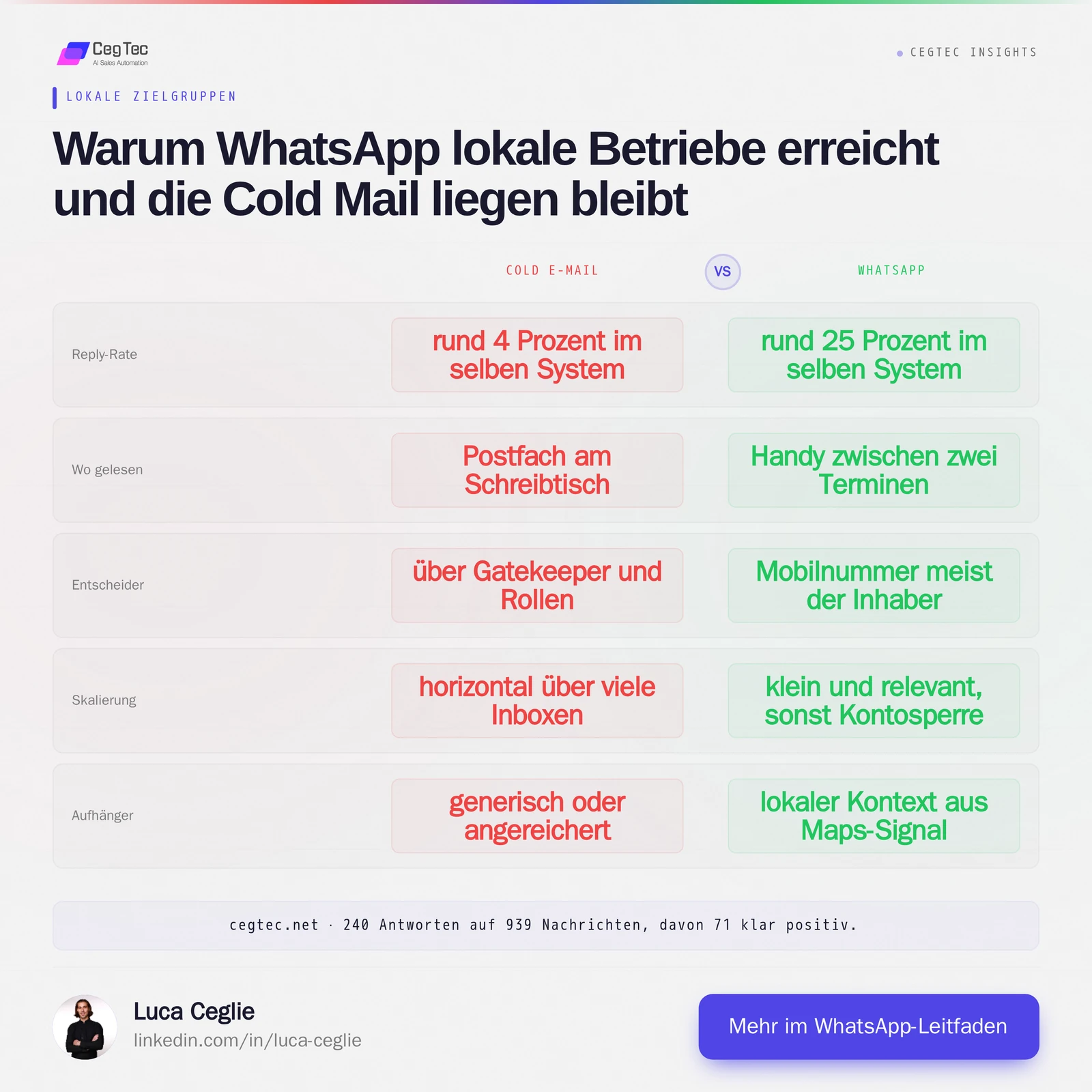 Vergleich Cold E-Mail gegen WhatsApp bei lokalen Unternehmen: Reply-Rate, Leseort, Erreichbarkeit des Entscheiders, Skalierung und Aufhänger