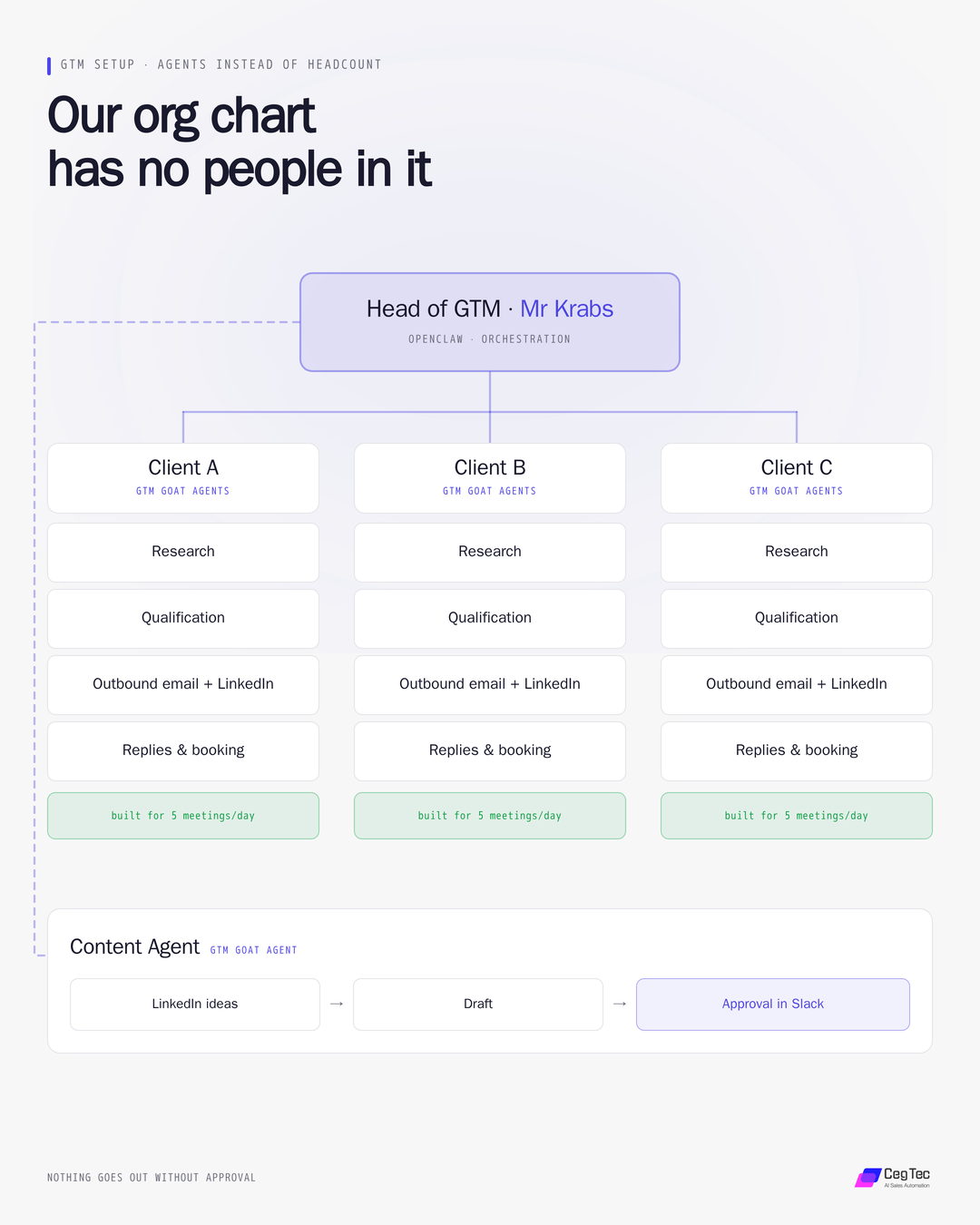 GTM setup as an org chart