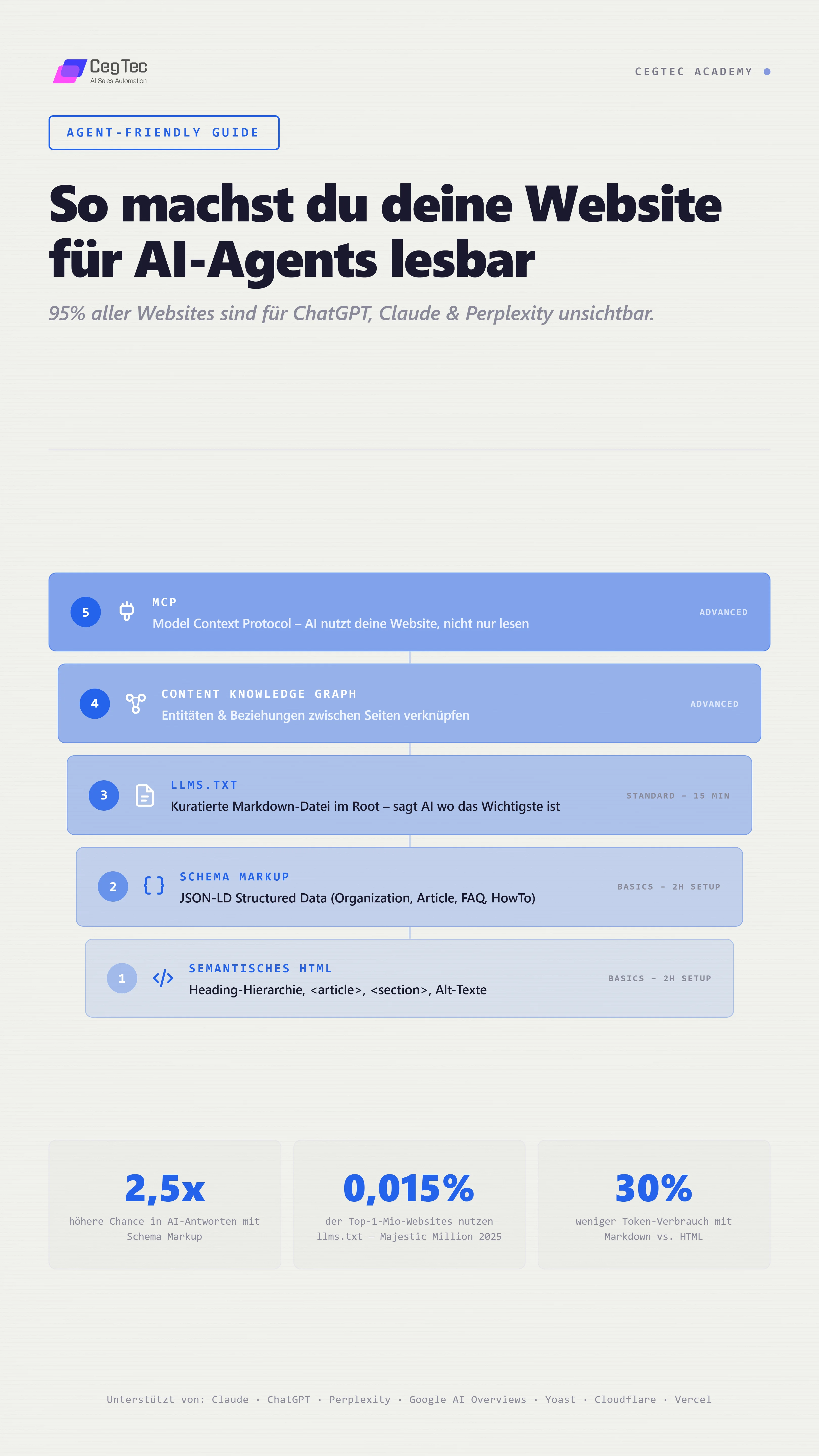 Agent-Friendly Pyramid: 5 levels, semantic HTML, schema markup, llms.txt, content knowledge graph, MCP