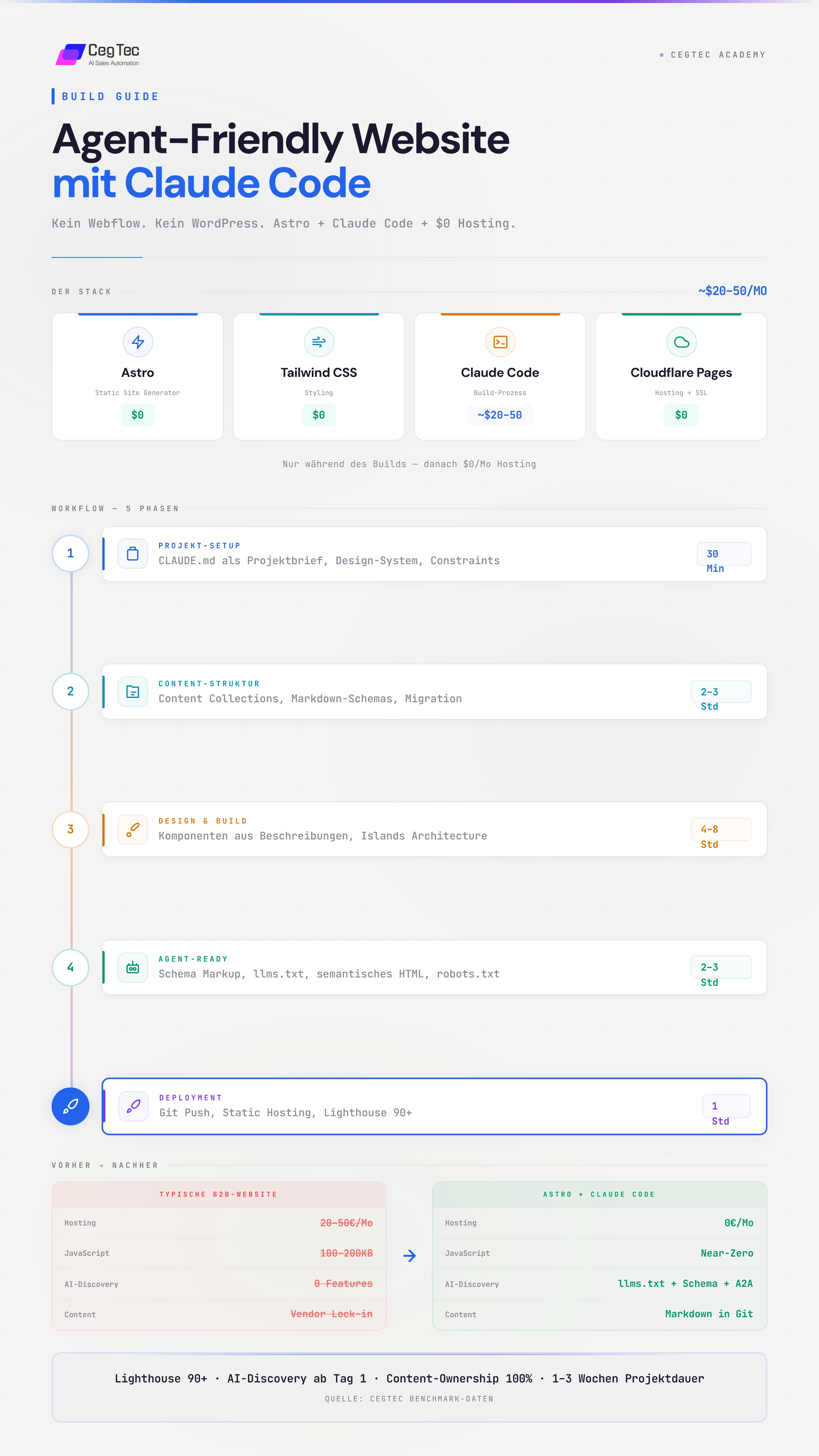 CRM-Datenbereinigung mit Claude Code & HubSpot MCP — 6-Schritte Workflow, Typische Ergebnisse