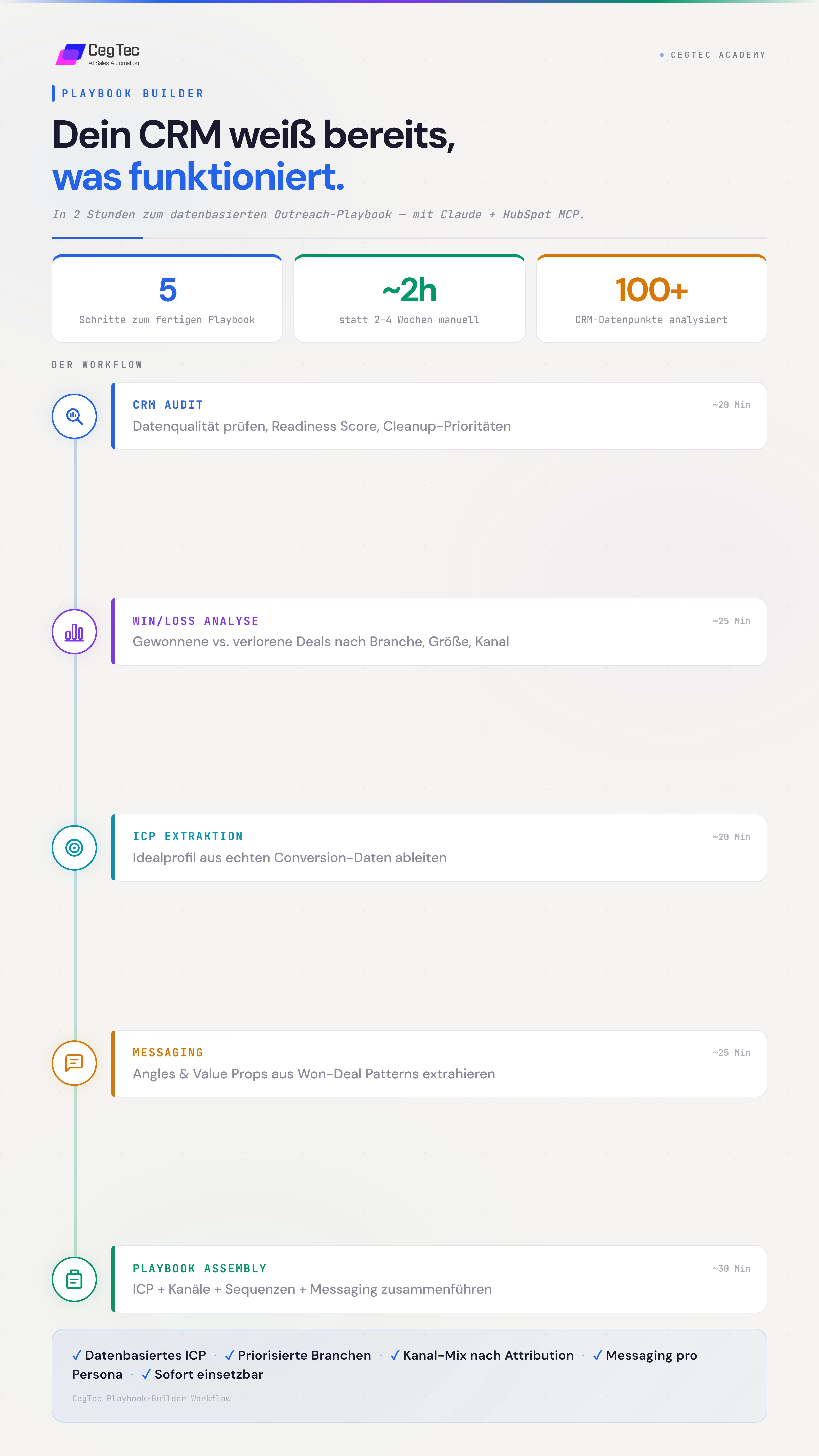 Data-Driven Playbook — 5-Schritte Workflow: CRM Audit, Win/Loss Analyse, ICP Extraktion, Messaging, Playbook Assembly