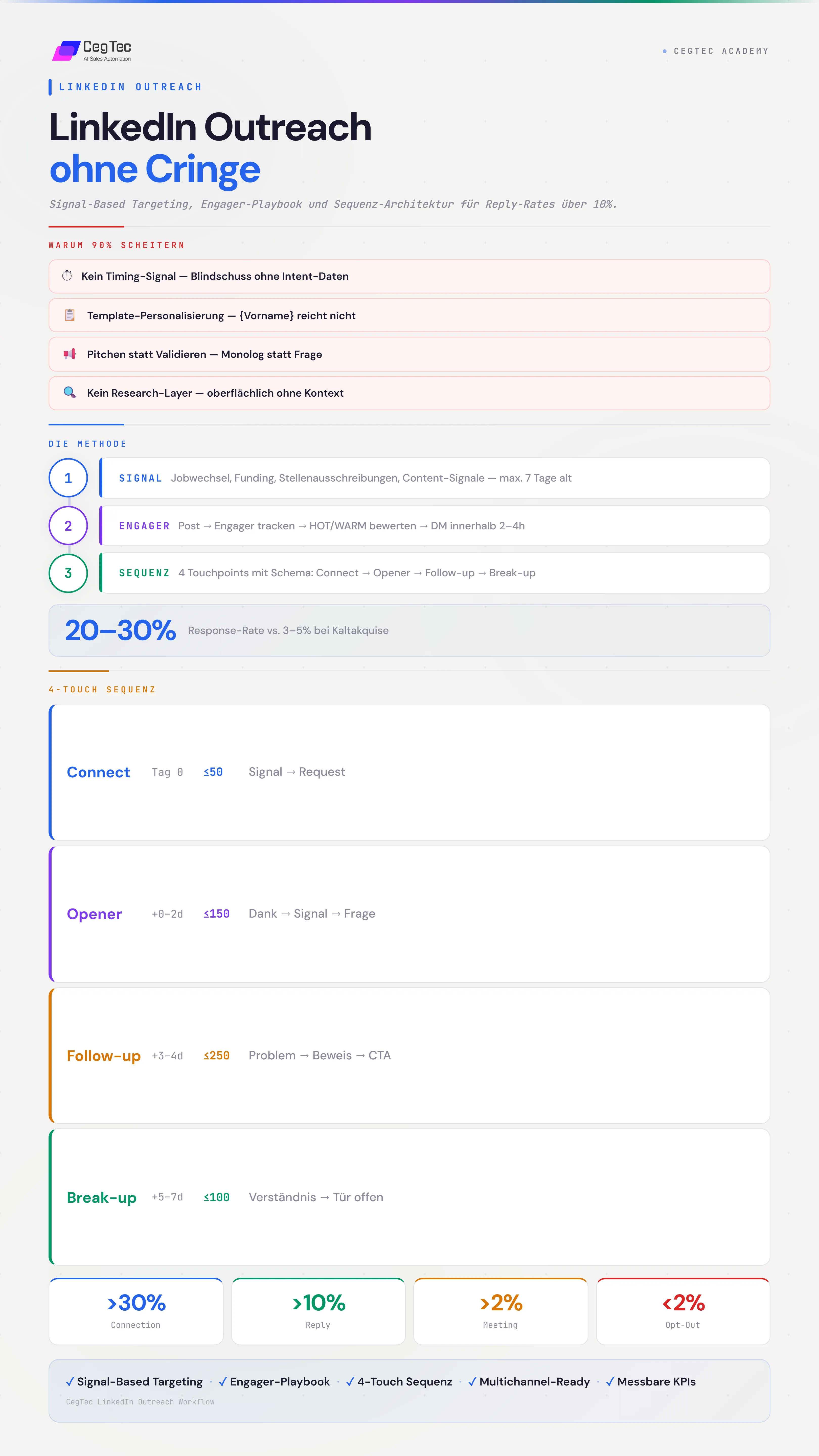 LinkedIn Outreach Framework — Signal-Based Targeting, Engager-Playbook, 4-Touch Sequenz-Architektur