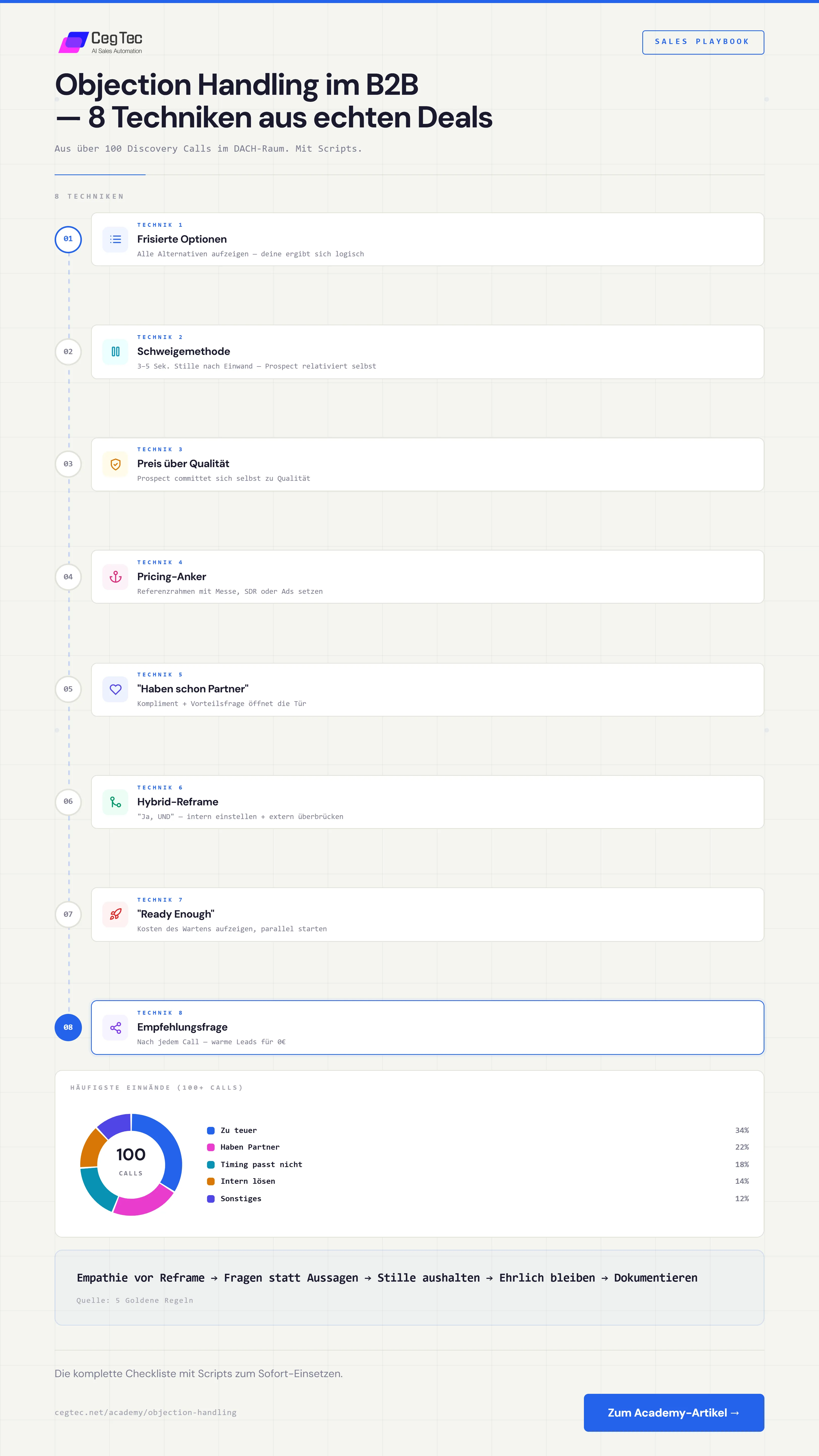 Objection Handling im B2B — 8 Techniken aus echten Deals: Frisierte Optionen, Schweigemethode, Preis über Qualität, Pricing-Anker, Haben schon Partner, Hybrid-Reframe, Ready Enough, Empfehlungsfrage