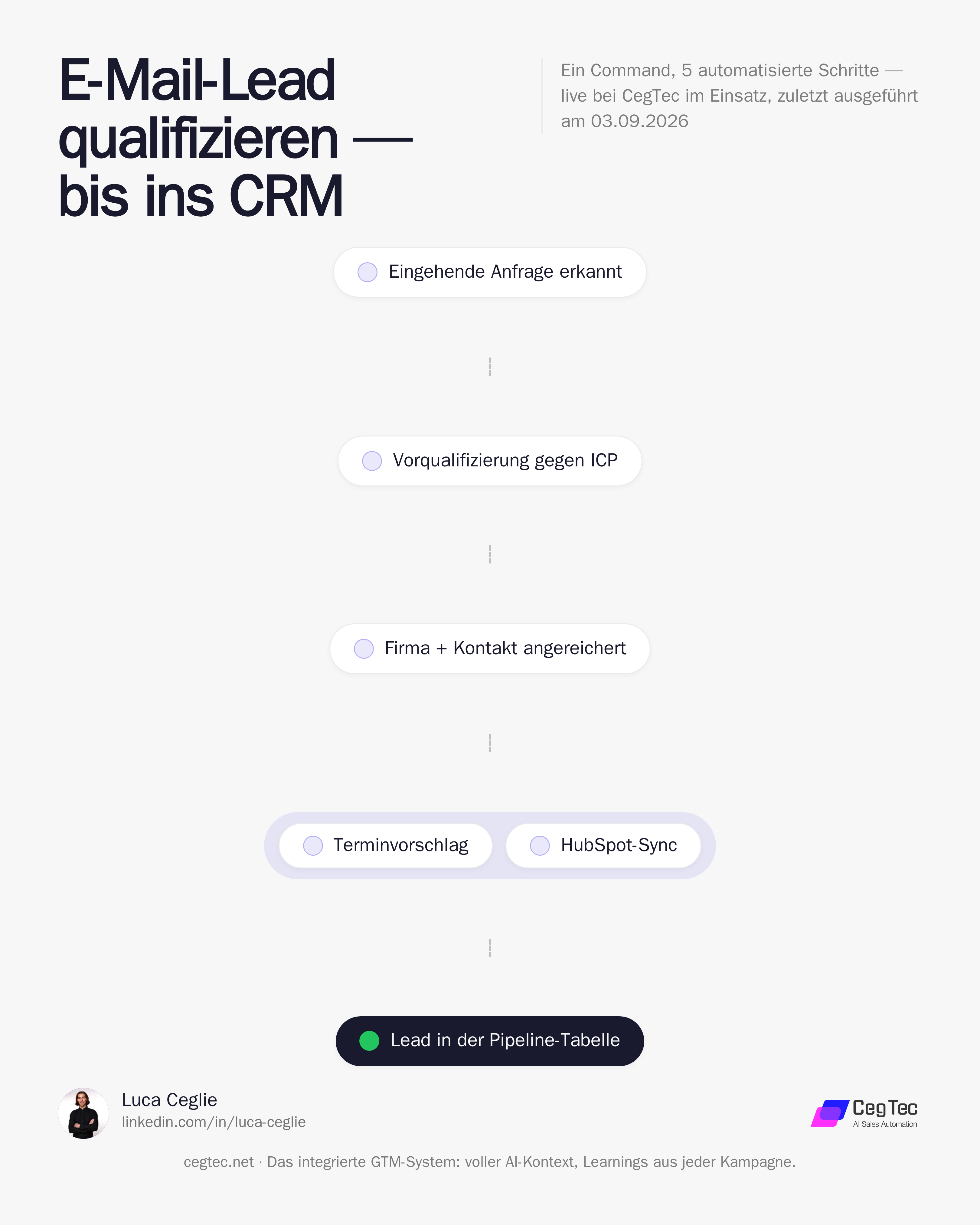 Flow diagram: an inbound lead is pre-qualified, enriched, a meeting booked and the record written to HubSpot.